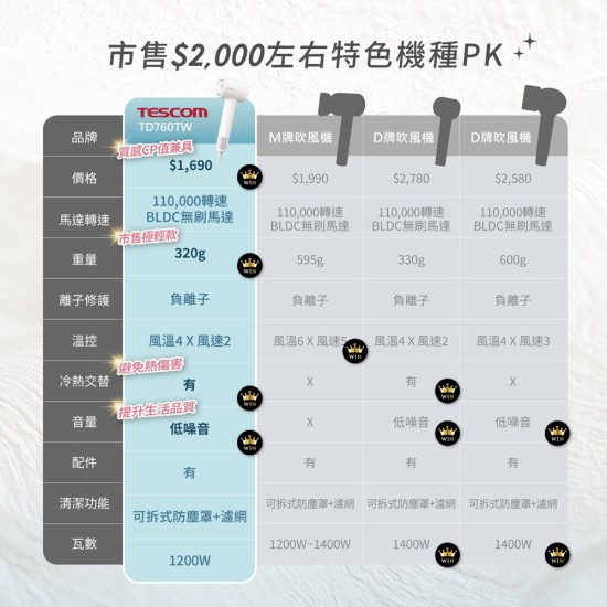 【TESCOM】 TD760TW 專業負離子吹風機 BLDC馬達 濃度負離子 吹風機 負離子