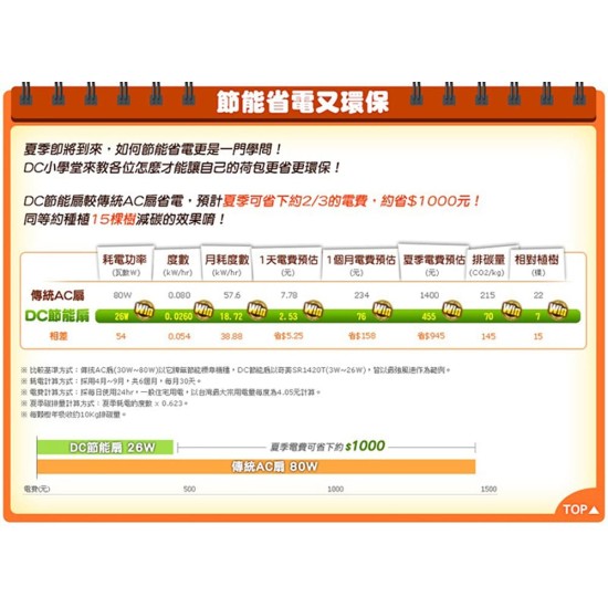 ★ 贈 7-11 超商禮卷 100 元 ★【奇美 CHIMEI】DF-14B0S1 14吋DC微電腦溫控節能風扇 風扇 電扇 立扇 ★ 贈 7-11 超商禮卷 100 元 ★【奇美 CHIMEI】DF-14B0S1 14吋DC微電腦溫控節能風扇 風扇 電扇 立扇
