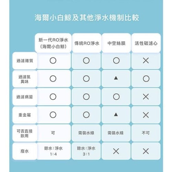 【Haier海爾】WD501A 小白鯨 RO免安裝 瞬熱式淨水器