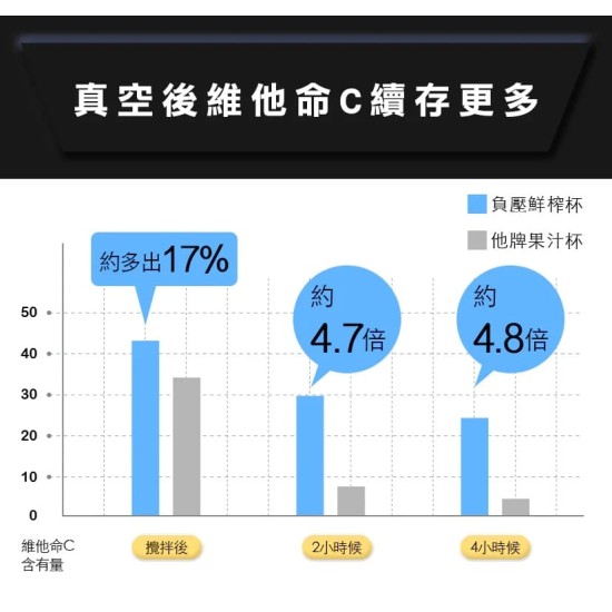 ★ 贈711超商商品卡 50 元 ★【未來實驗室 Future】Trombe 負壓鮮榨杯 果汁 寶寶 副食品 杯 果菜機 蔬果 水果 ★ 贈711超商商品卡 50 元 ★【未來實驗室 Future】Trombe 負壓鮮榨杯 果汁 寶寶 副食品 杯 果菜機 蔬果 水果